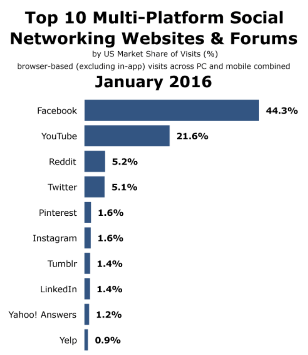 Top 10 Multi-Platform Social Networking Websites and Forums