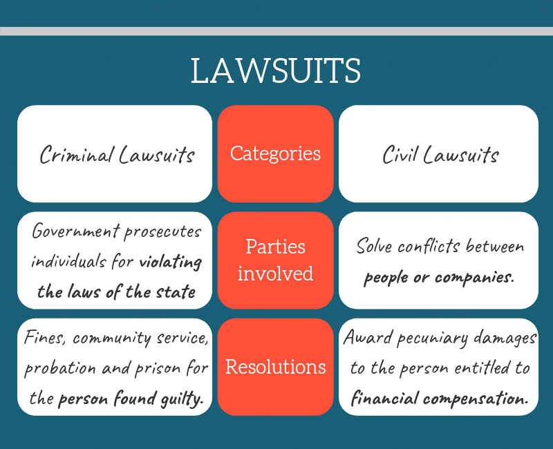Lawsuit Categories Description