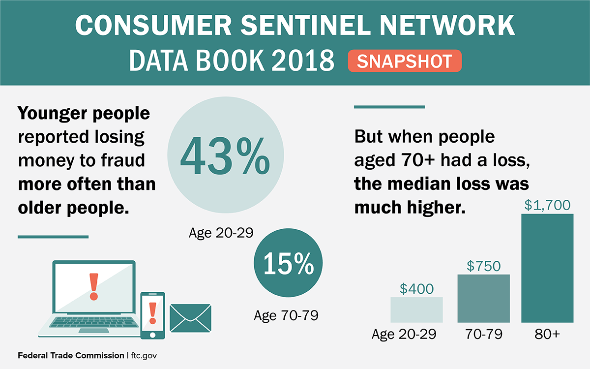Infographic for fraud reported by age groups